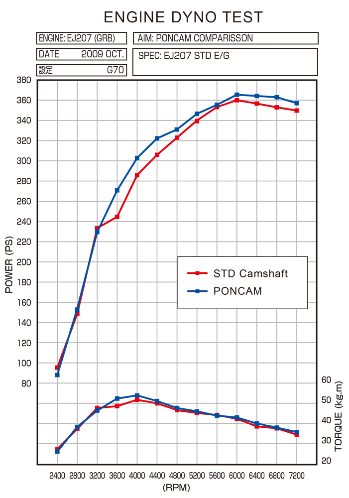 TOMTA301A-SB02C Tomei Poncam Camshafts - 2015+ STI,