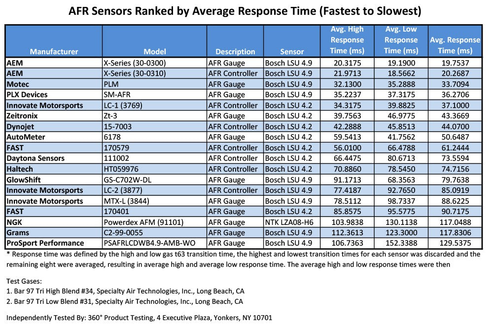 AEI30-0300 AEM X-Series Wideband UEGO Air/Fuel Ratio Controller Gauge - Universal,