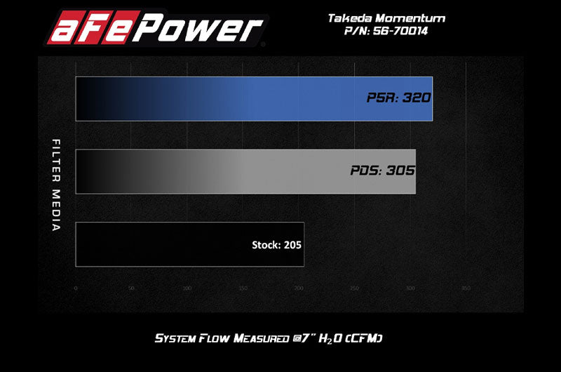 AFE56-70014R aFe Takeda Momentum Cold Air Intake System w/ Pro 5R Media - 2018-2021 Subaru STI,