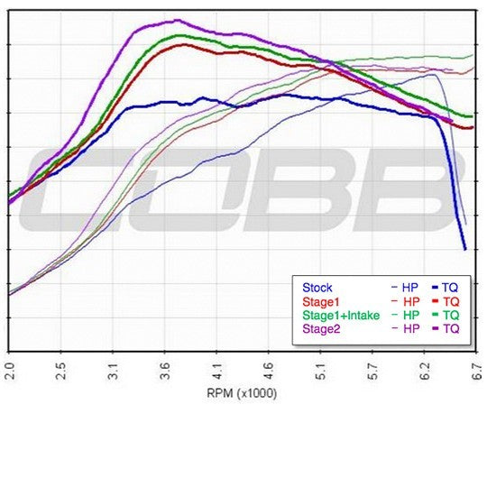 COBSUB0040W1P 15-20 Subaru WRX 6MT COBB Stage 1+ Big SF Power Package,