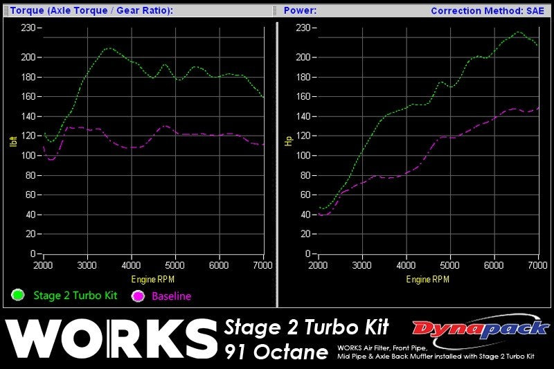 WMK142.212 Works Stage 2 Turbo Kit (Tuner Kit) - 2013+ FT86 MT,