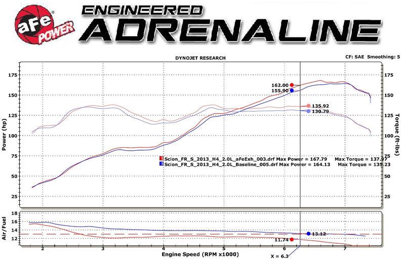 Advanced Flow Engineering Takeda 2-1/2 IN 304 Stainless Steel Cat-Back Exhaust System w/Carbon Fiber Tip H4-2.0L - 2013-2016 Scion FR-S / 2013-2020 Subaru BRZ / 2017-2019 Toyota 86