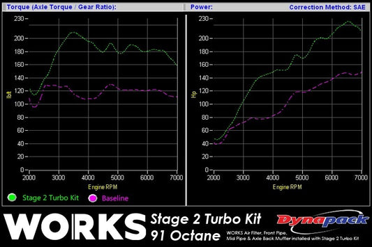 WMK142.212C Works Stage 2 Turbo Kit (Tuned Kit / Carb Compliant) - 2013+ FT86 MT,