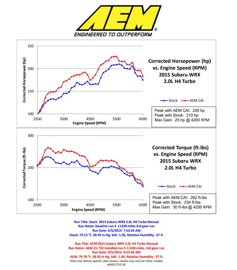 AEM21-732C AEM Cold Air Intake System (Carb Cert) - 2015+ WRX,