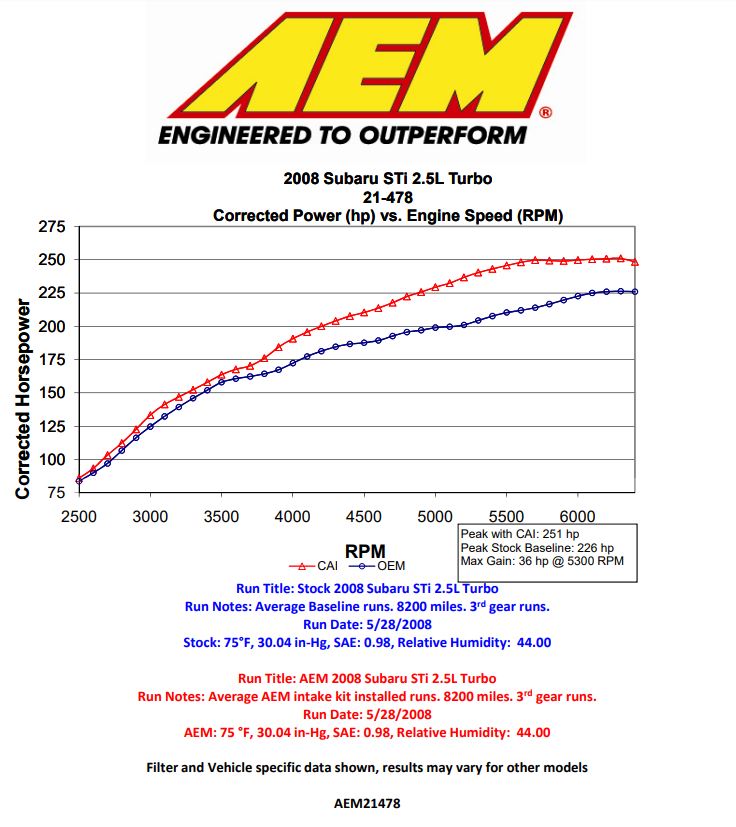 AEM21-478WR AEM Cold Air Intake - 2008-2014 Subaru WRX / 2008-2014 Subaru STI,