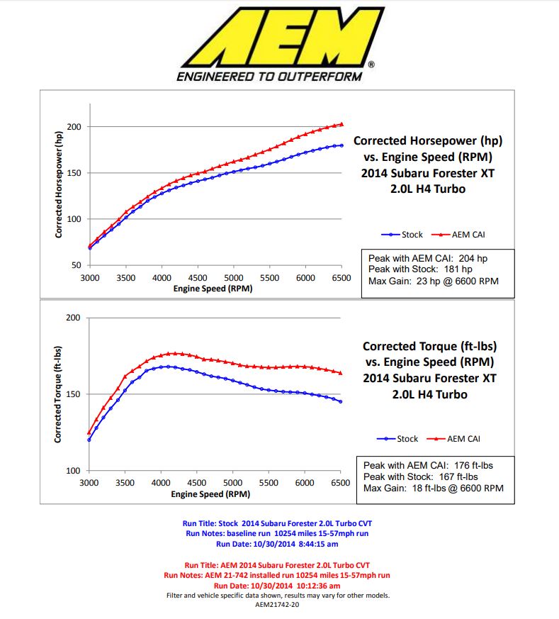 AEM21-742C AEM Cold Air Intake System (Carb Cert) - 2014+ Forester XT,