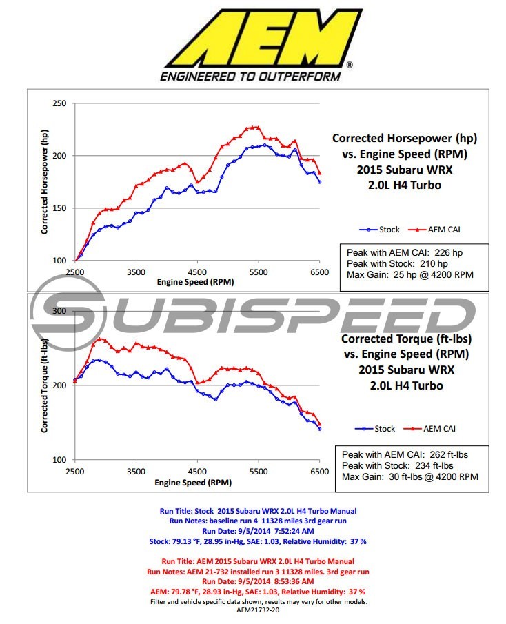 AEM21-732C AEM Cold Air Intake System (Carb Cert) - 2015+ WRX,